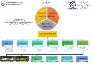 اطلاعیه ثبت نام وام دانشجیی 8