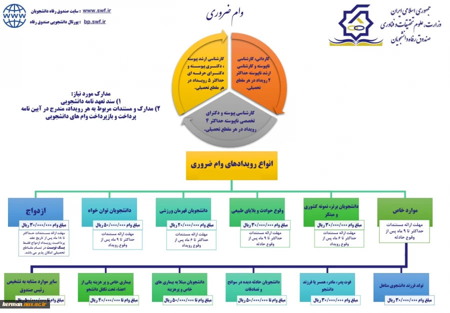 اطلاعیه ثبت نام وام دانشجیی 8