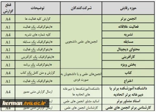 دکتر جعفری کرمانی پور:
دانشگاه فنی و حرفه ای استان کرمان حمایت های خود را از انجمن ها ی علمی و کانون های فرهنگی افزایش می دهد. 2