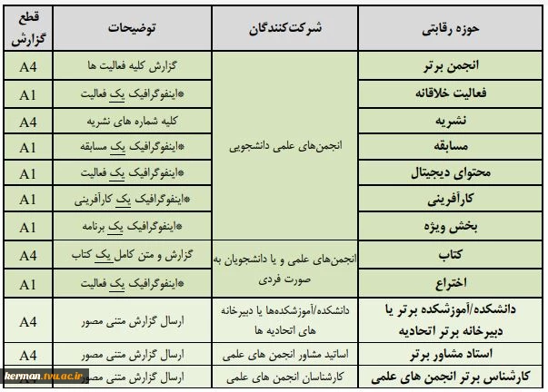 دکتر جعفری کرمانی پور:
دانشگاه فنی و حرفه ای استان کرمان حمایت های خود را از انجمن ها ی علمی و کانون های فرهنگی افزایش می دهد. 2