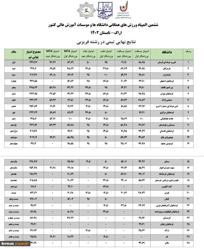 درخشش دانشجویان دانشگاه فنی و حرفه‌ای واحد استان کرمان در ششمین المپیاد ورزش‌های همگانی دانشگاه‌ها و مؤسسات آموزش عالی کشور
 2